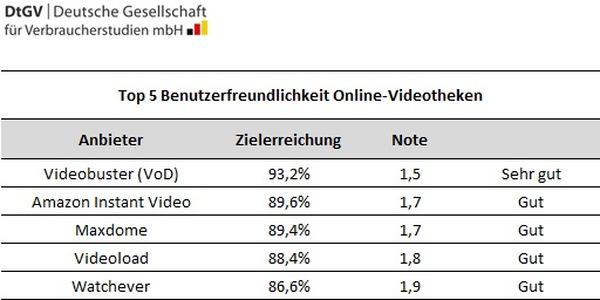 Ergebnisse "Benutzerfreundlichkeit", Top 5 © DtGV – Deutsche Gesellschaft für Verbraucherstudien mbH